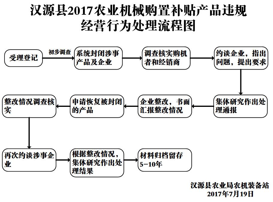 10、汉源县2017农业机械购置补贴产品违规经营行为处理流程图.jpg