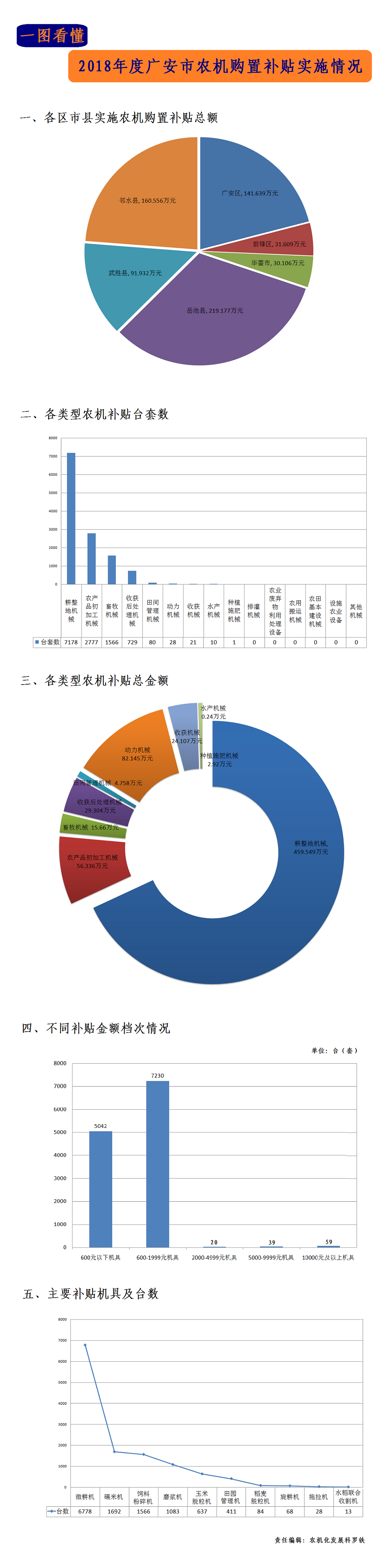 一图看懂 2018年度广安市农机购置补贴实施情况 - 副本.png