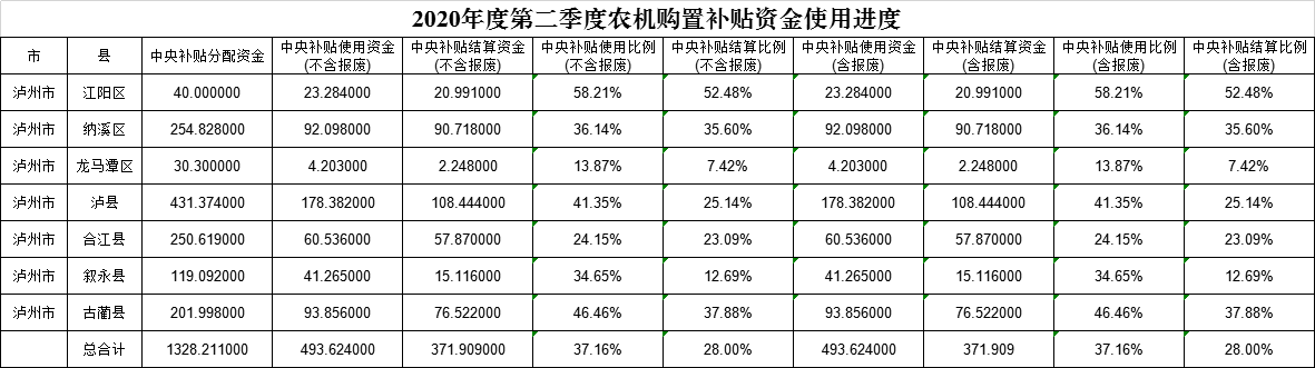 2020年度第二季度农机购置补贴资金使用进度.png