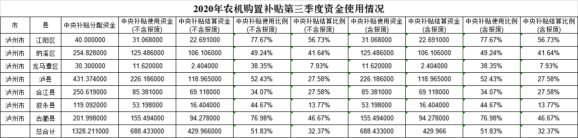 2020年度第三季度农机购置补贴资金使用情况.png