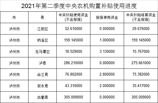 2021年第二季度中央农机购置补贴结算进度.jpg